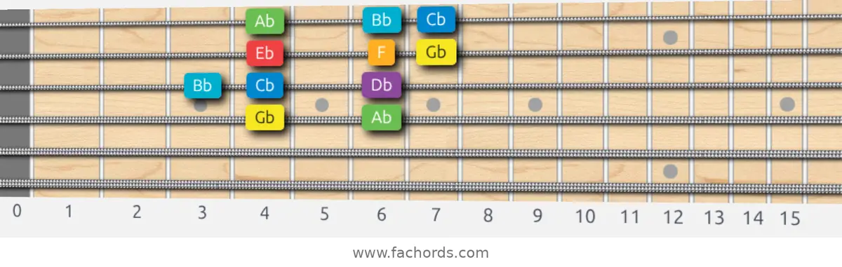 Gb Major Scale scale guitar pattern - Box pattern — position 2
