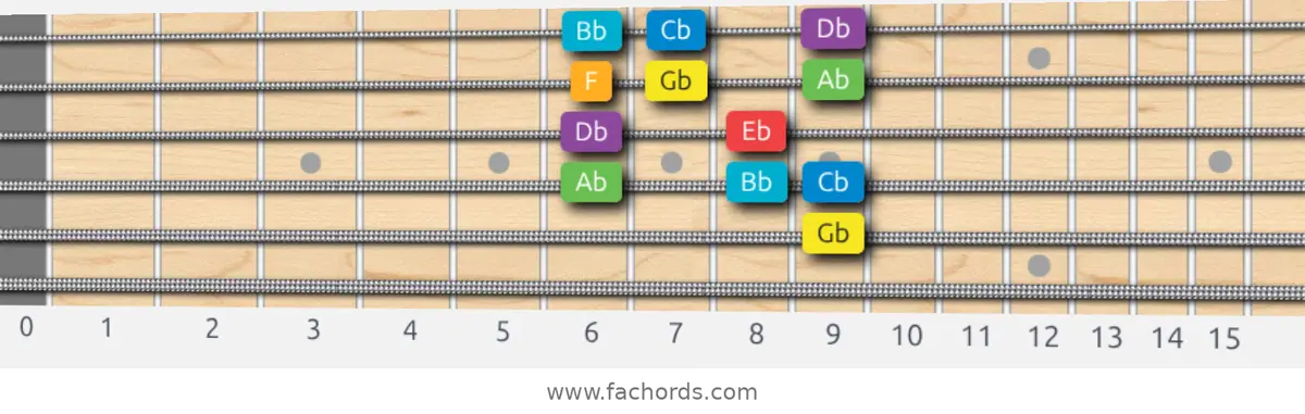 Gb Major Scale scale guitar pattern - Box pattern — position 3