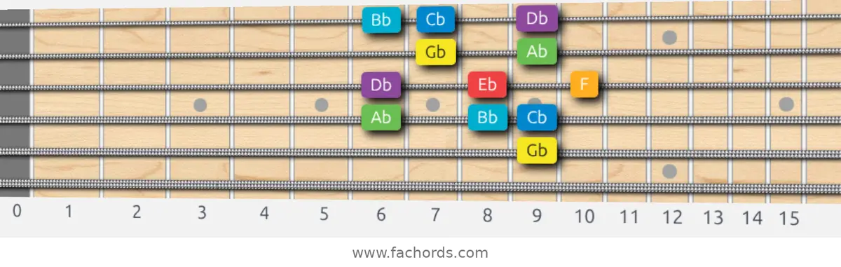 Gb Major Scale scale guitar pattern - Box pattern — position 4