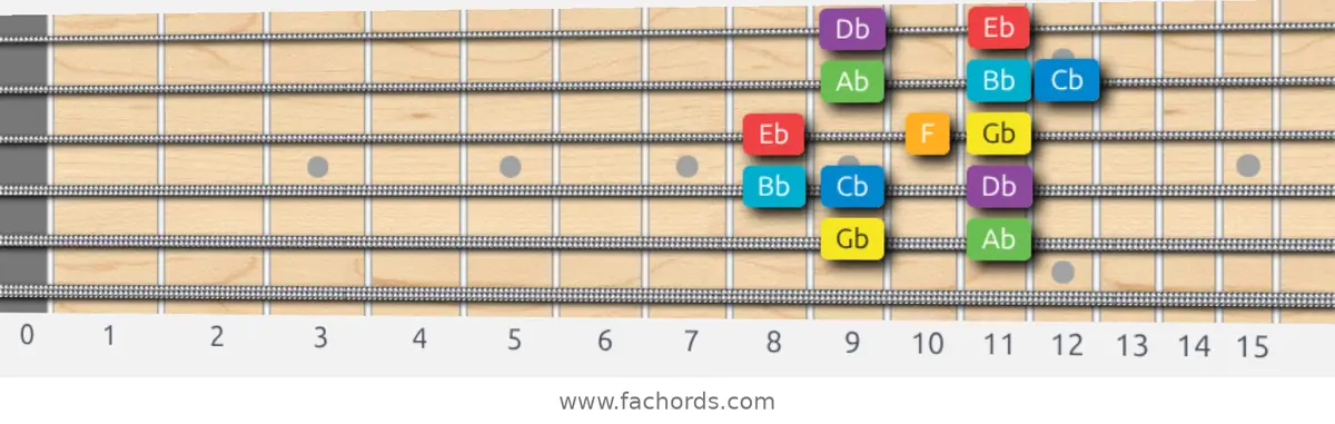 Gb Major Scale scale guitar pattern - Box pattern — position 5