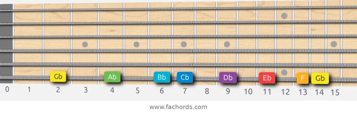 Gb Major Scale scale guitar pattern - On one string (low E)