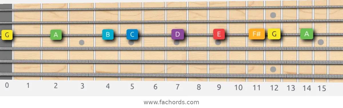 G Major Scale scale guitar pattern - On one string (G)