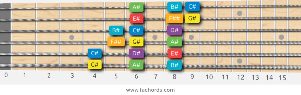 G# Major Scale scale guitar pattern - 3 notes per string — position 1