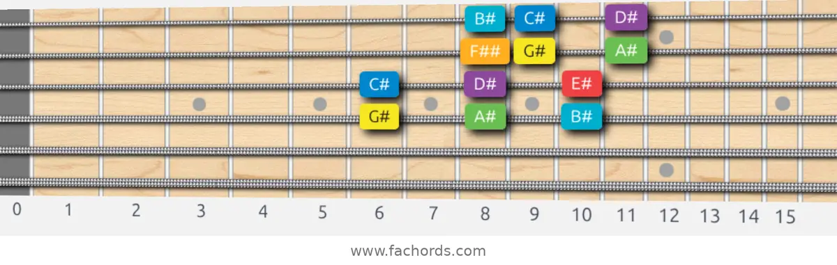 G# Major Scale scale guitar pattern - 3 notes per string — position 2