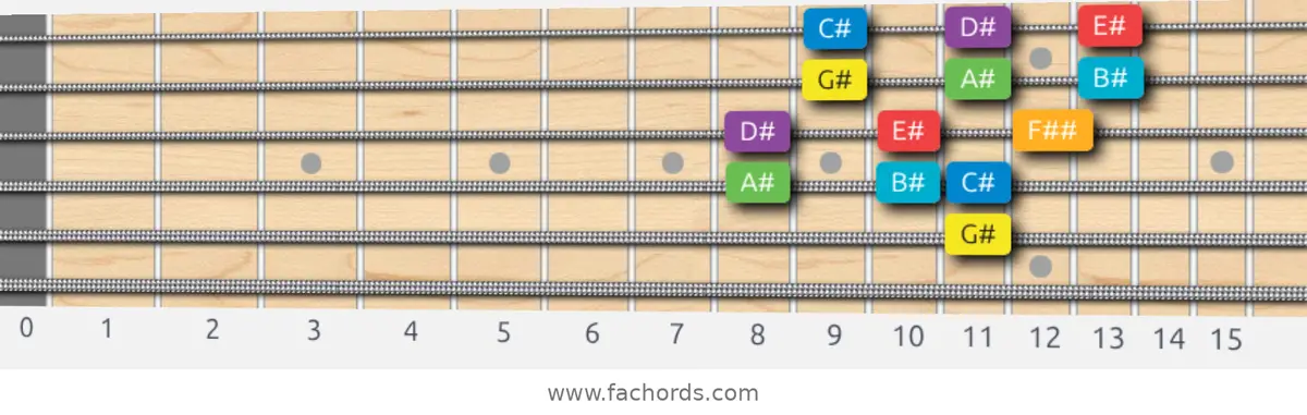 G# Major Scale scale guitar pattern - 3 notes per string — position 3