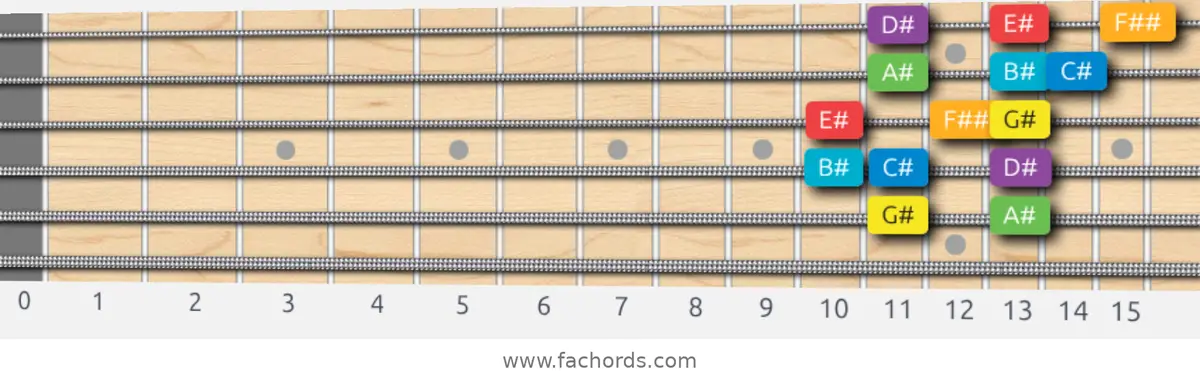 G# Major Scale scale guitar pattern - 3 notes per string — position 4