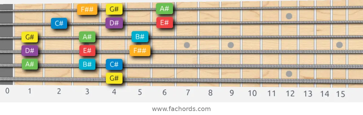 G# Major Scale scale guitar pattern - 3 notes per string — position 5