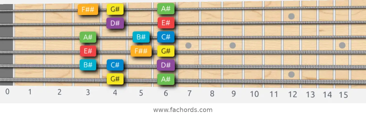 G# Major Scale scale guitar pattern - Box pattern — position 1