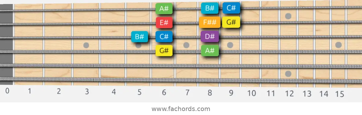 G# Major Scale scale guitar pattern - Box pattern — position 2