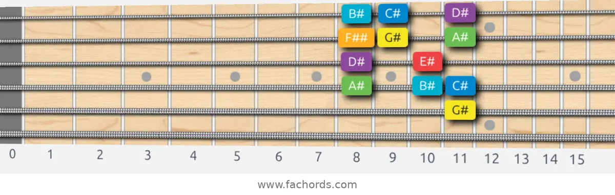 G# Major Scale scale guitar pattern - Box pattern — position 3