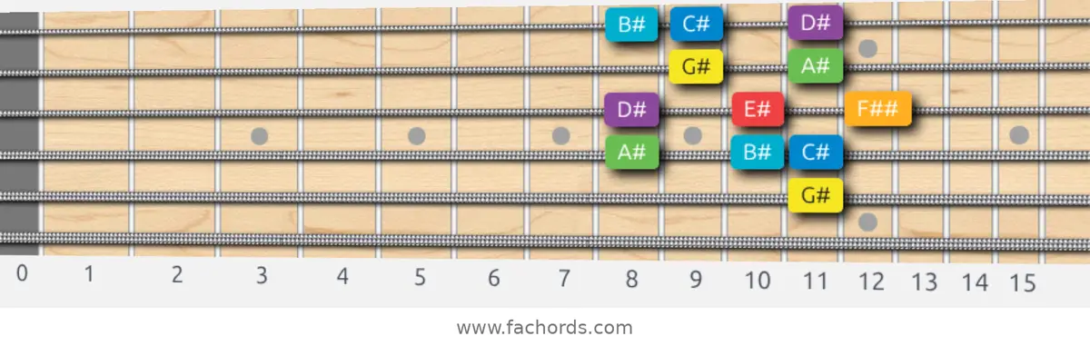 G# Major Scale scale guitar pattern - Box pattern — position 4