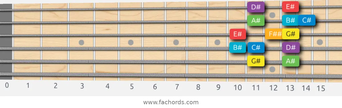 G# Major Scale scale guitar pattern - Box pattern — position 5