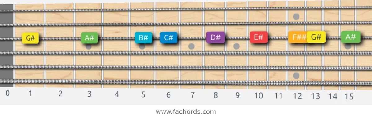 G# Major Scale scale guitar pattern - On one string (G)
