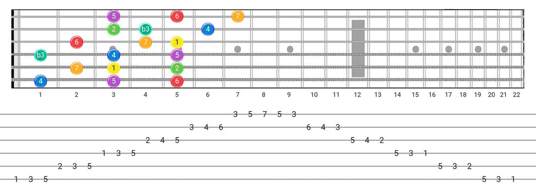 Melodic Minor Guitar Scale Charts Variations