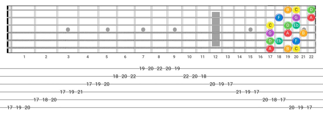 Melodic Minor Guitar Scale Charts Variations