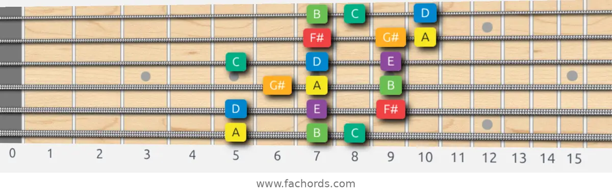 A Melodic Minor Scale scale guitar pattern - 3 notes per string — position 1