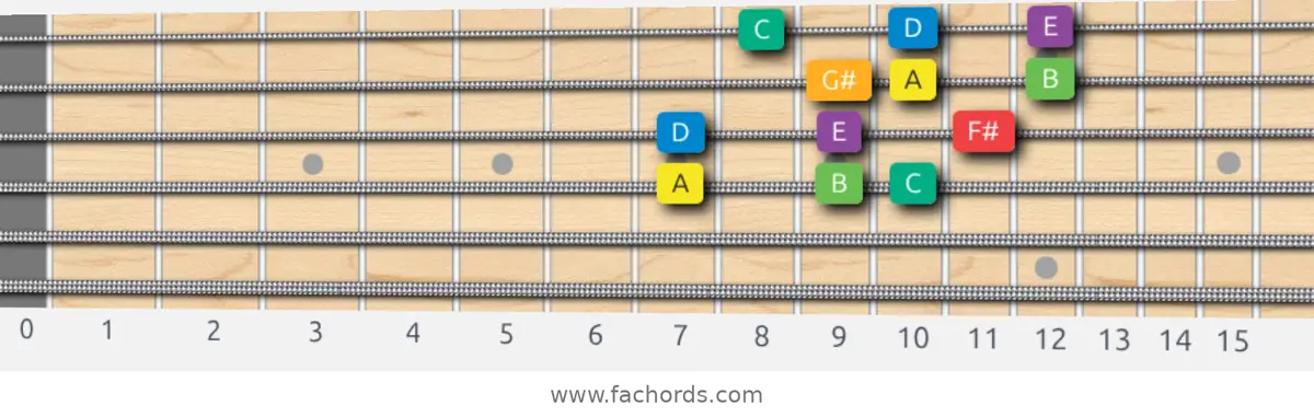 A Melodic Minor Scale scale guitar pattern - 3 notes per string — position 2
