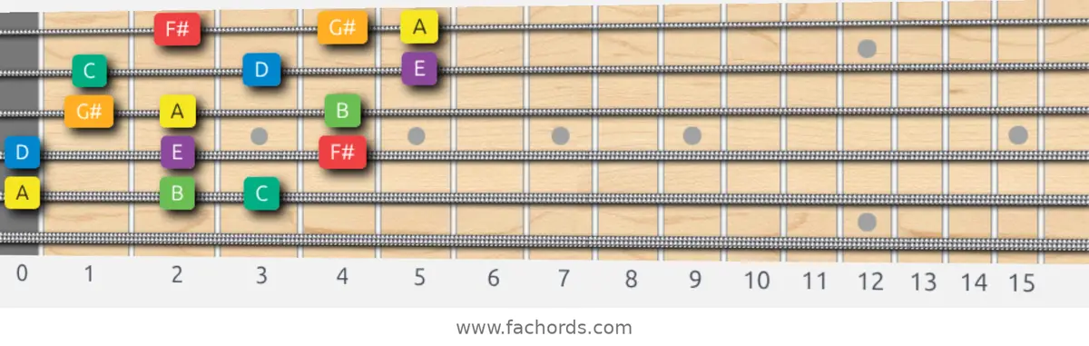 A Melodic Minor Scale scale guitar pattern - 3 notes per string — position 3
