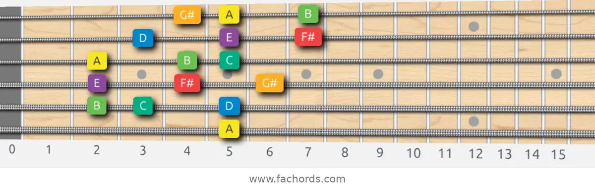 A Melodic Minor Scale scale guitar pattern - 3 notes per string — position 4