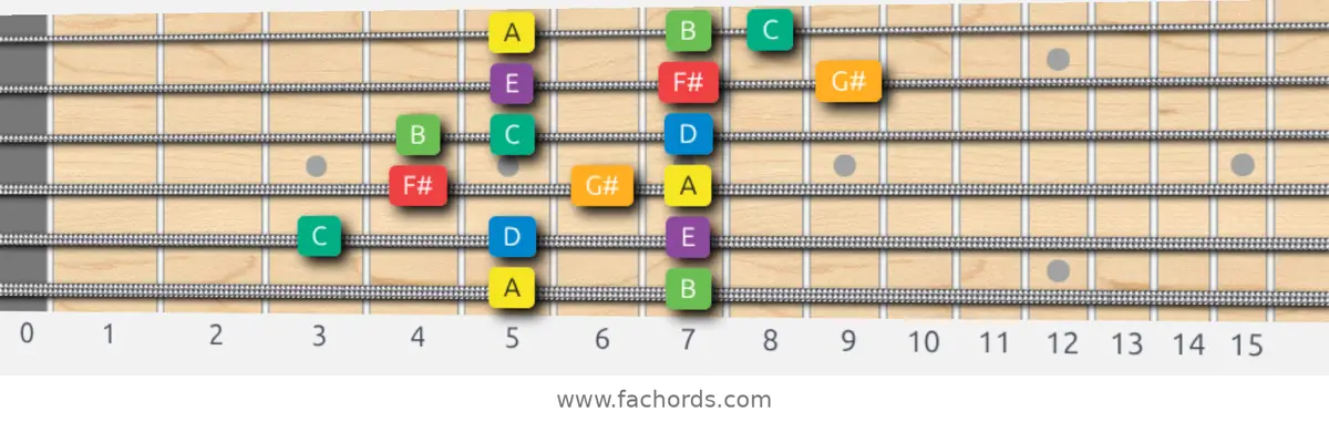 A Melodic Minor Scale scale guitar pattern - 3 notes per string — position 5