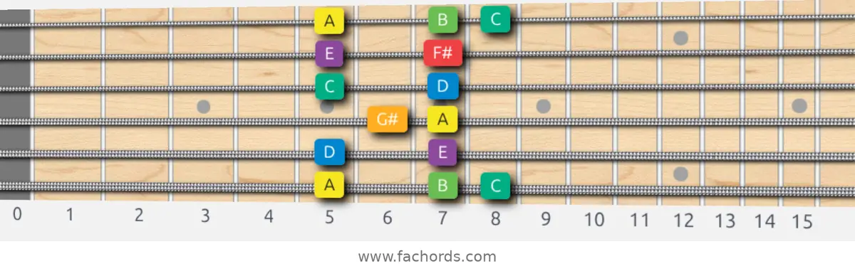 A Melodic Minor Scale scale guitar pattern - Box pattern — position 1