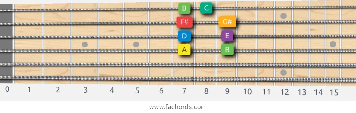 A Melodic Minor Scale scale guitar pattern - Box pattern — position 2