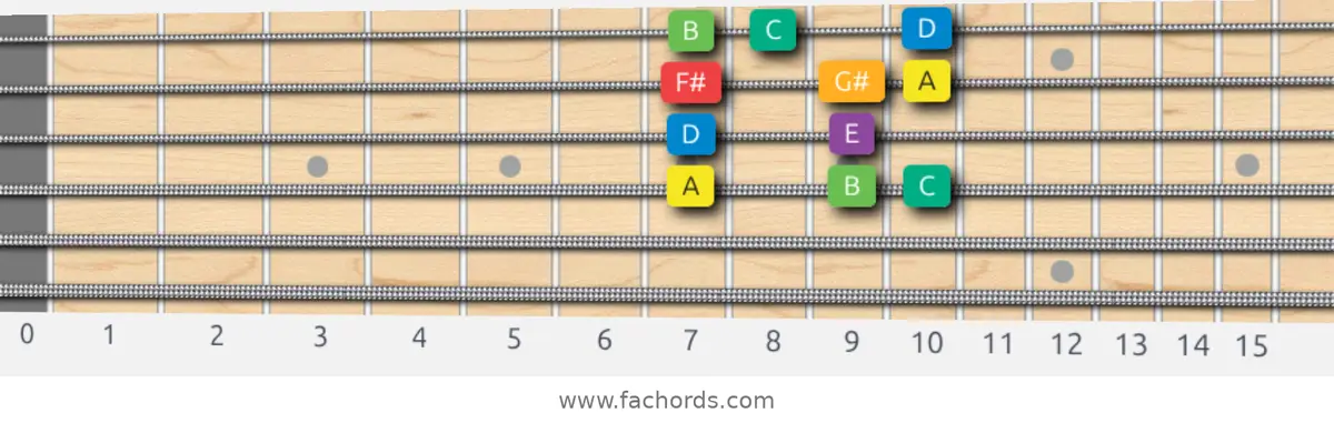 A Melodic Minor Scale scale guitar pattern - Box pattern — position 3