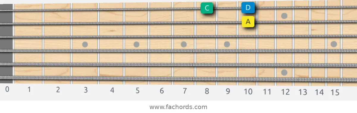 A Melodic Minor Scale scale guitar pattern - Box pattern — position 4