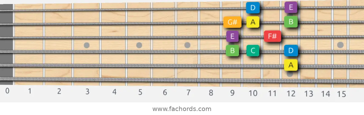 A Melodic Minor Scale scale guitar pattern - Box pattern — position 5