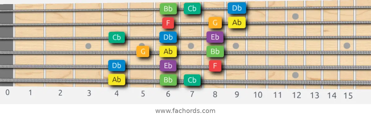 Ab Melodic Minor Scale scale guitar pattern - 3 notes per string — position 1