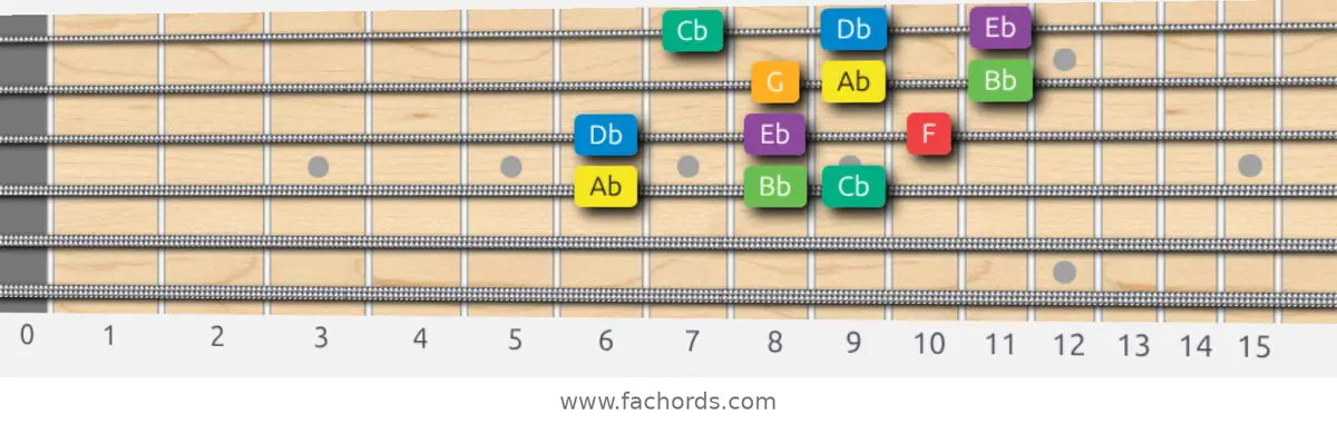 Ab Melodic Minor Scale scale guitar pattern - 3 notes per string — position 2