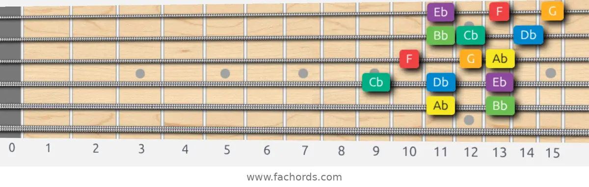 Ab Melodic Minor Scale scale guitar pattern - 3 notes per string — position 3