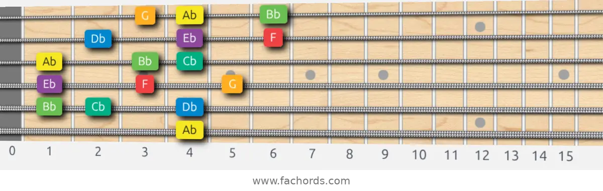 Ab Melodic Minor Scale scale guitar pattern - 3 notes per string — position 4