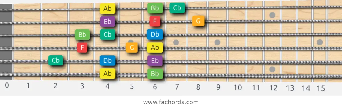 Ab Melodic Minor Scale scale guitar pattern - 3 notes per string — position 5
