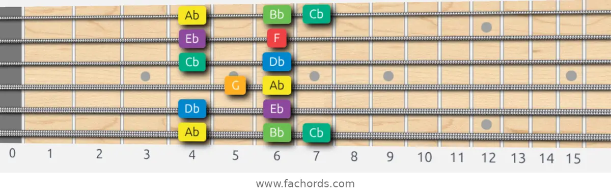 Ab Melodic Minor Scale scale guitar pattern - Box pattern — position 1
