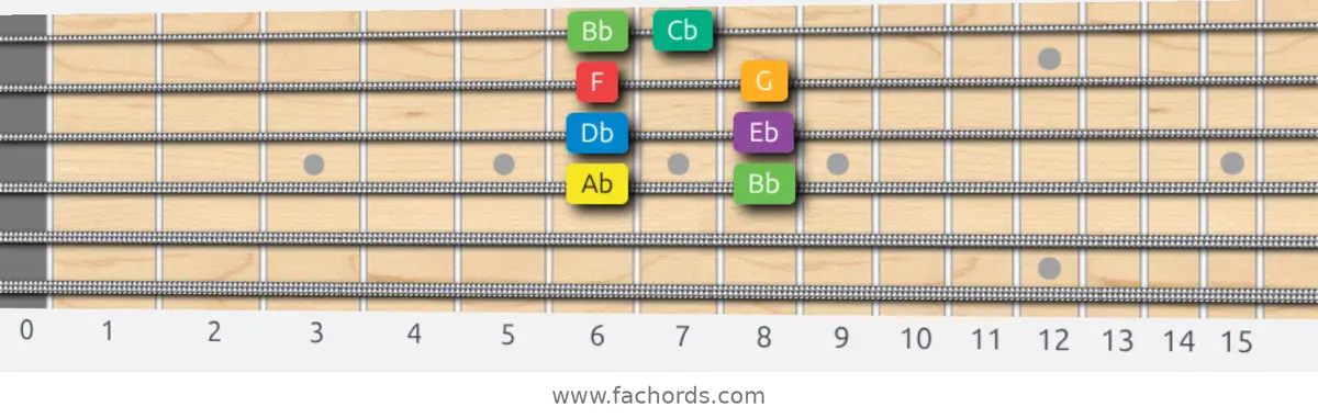 Ab Melodic Minor Scale scale guitar pattern - Box pattern — position 2