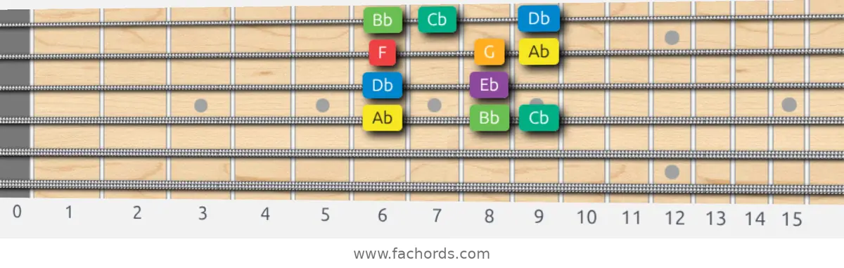 Ab Melodic Minor Scale scale guitar pattern - Box pattern — position 3