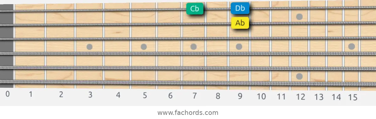 Ab Melodic Minor Scale scale guitar pattern - Box pattern — position 4