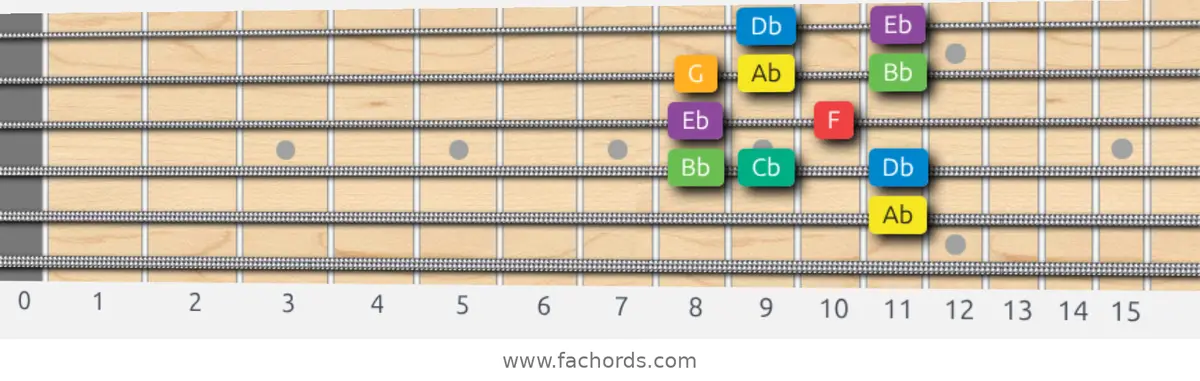 Ab Melodic Minor Scale scale guitar pattern - Box pattern — position 5