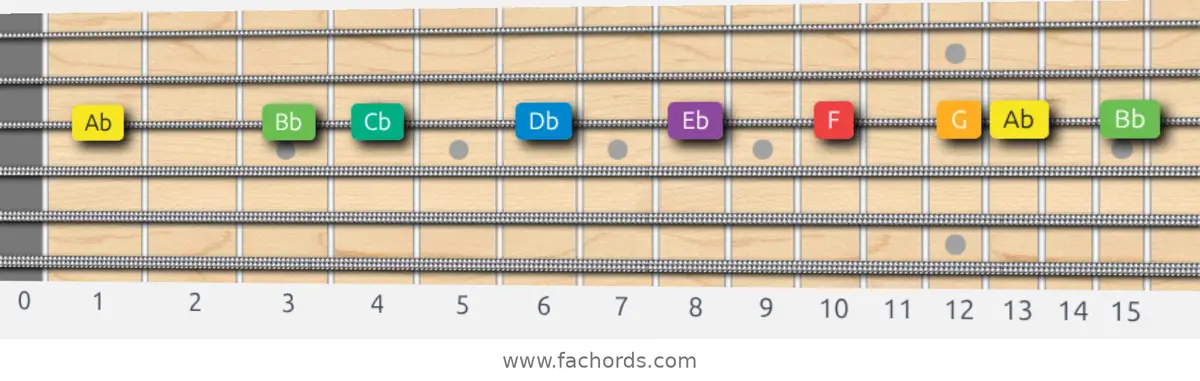 Ab Melodic Minor Scale scale guitar pattern - On one string (G)