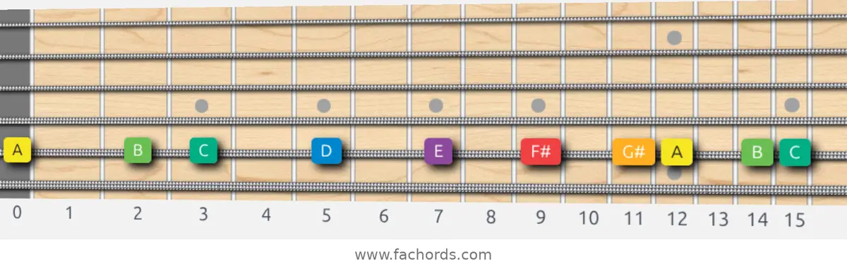 A Melodic Minor Scale scale guitar pattern - On one string (A)