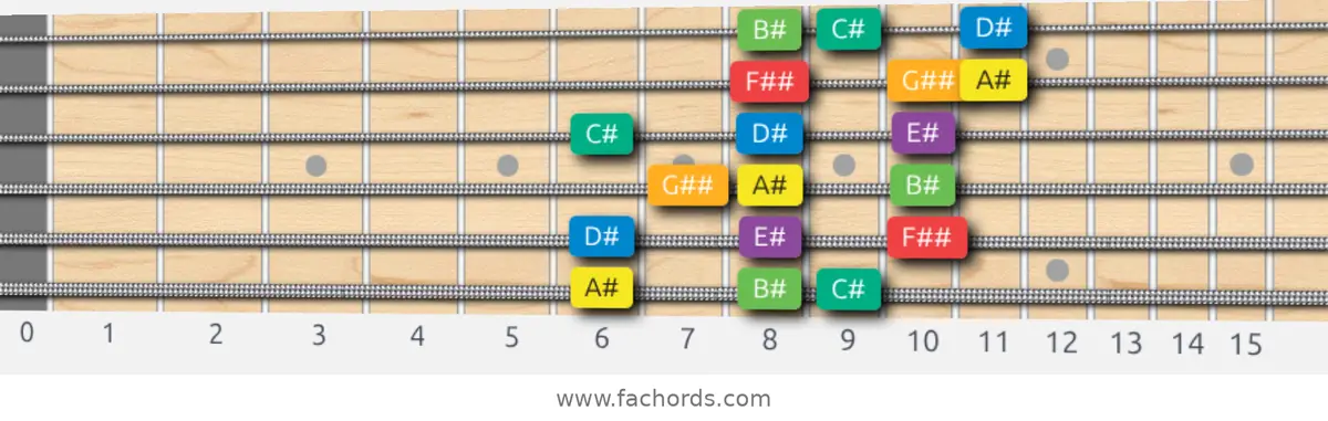A# Melodic Minor Scale scale guitar pattern - 3 notes per string — position 1