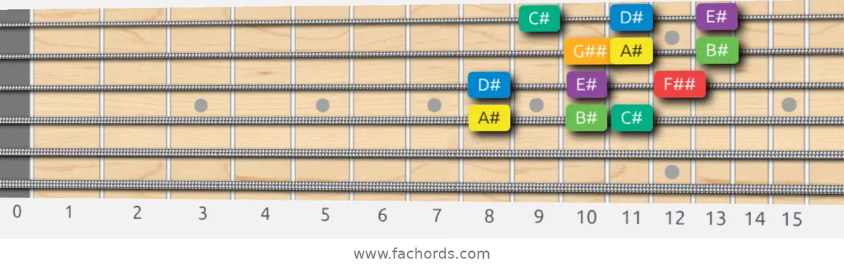 A# Melodic Minor Scale scale guitar pattern - 3 notes per string — position 2