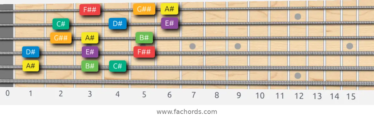 A# Melodic Minor Scale scale guitar pattern - 3 notes per string — position 3
