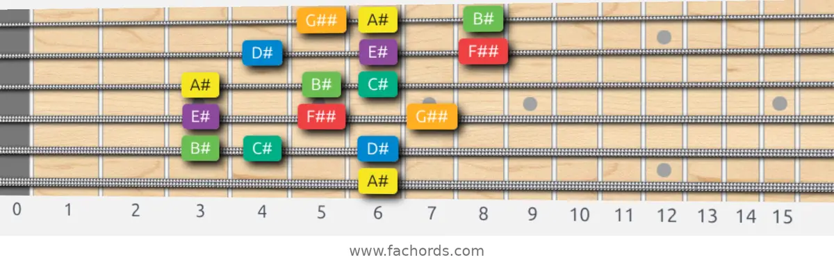 A# Melodic Minor Scale scale guitar pattern - 3 notes per string — position 4