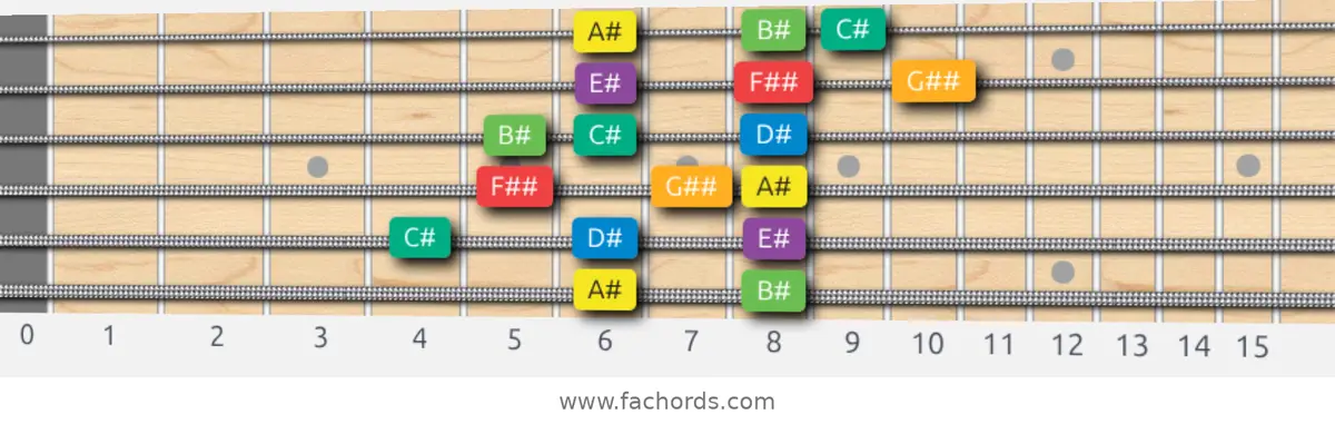 A# Melodic Minor Scale scale guitar pattern - 3 notes per string — position 5