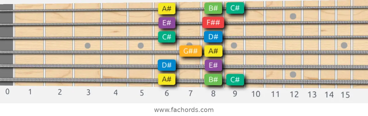 A# Melodic Minor Scale scale guitar pattern - Box pattern — position 1