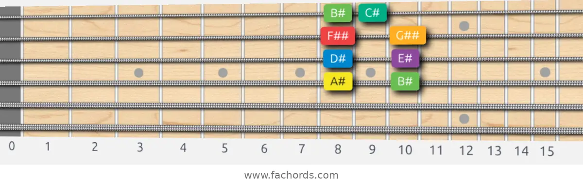 A# Melodic Minor Scale scale guitar pattern - Box pattern — position 2