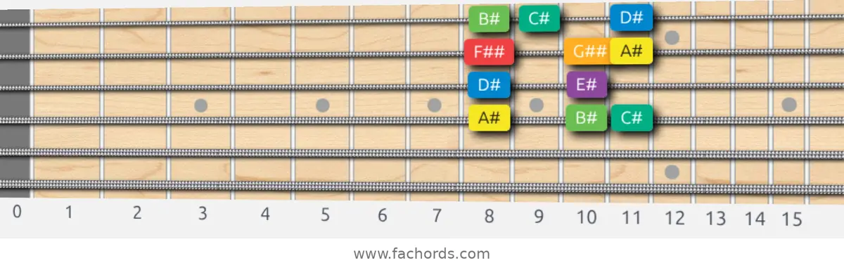 A# Melodic Minor Scale scale guitar pattern - Box pattern — position 3