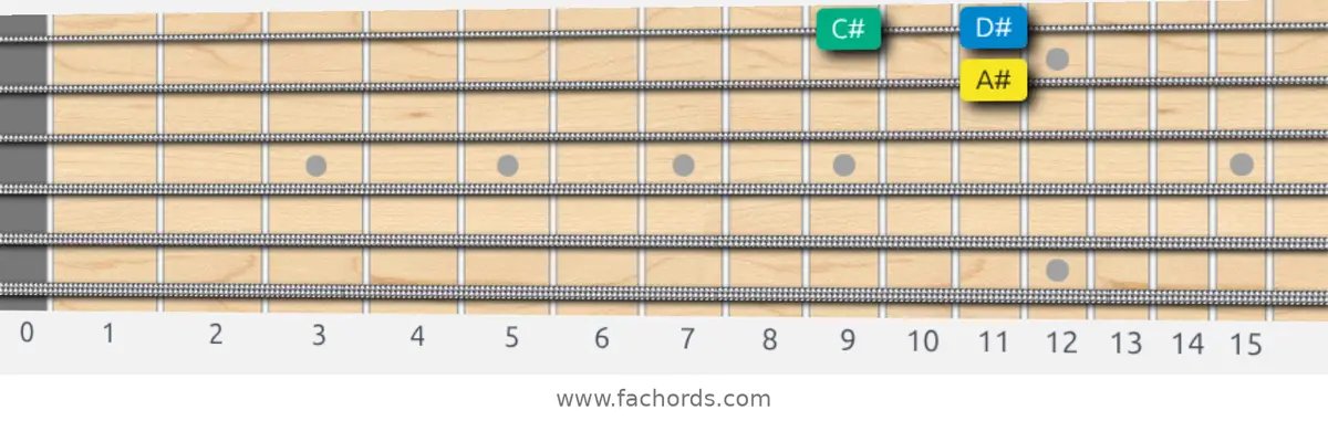 A# Melodic Minor Scale scale guitar pattern - Box pattern — position 4